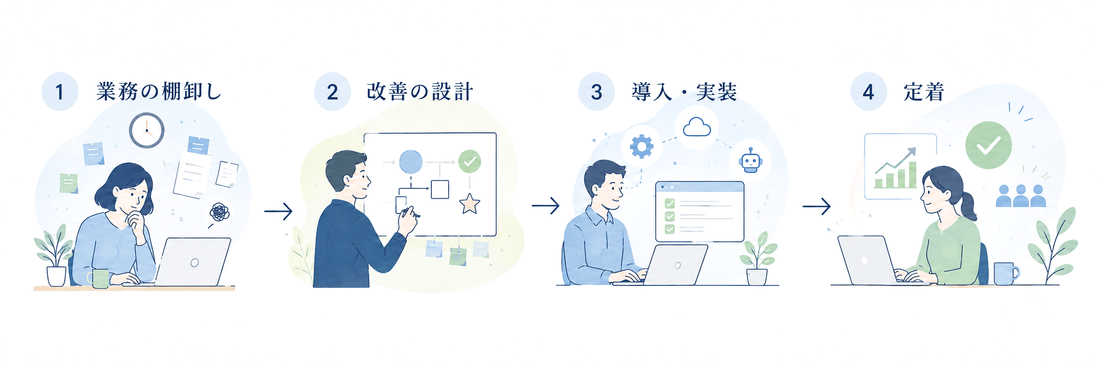 業務の棚卸し → 改善の設計 → 導入・実装 → 定着