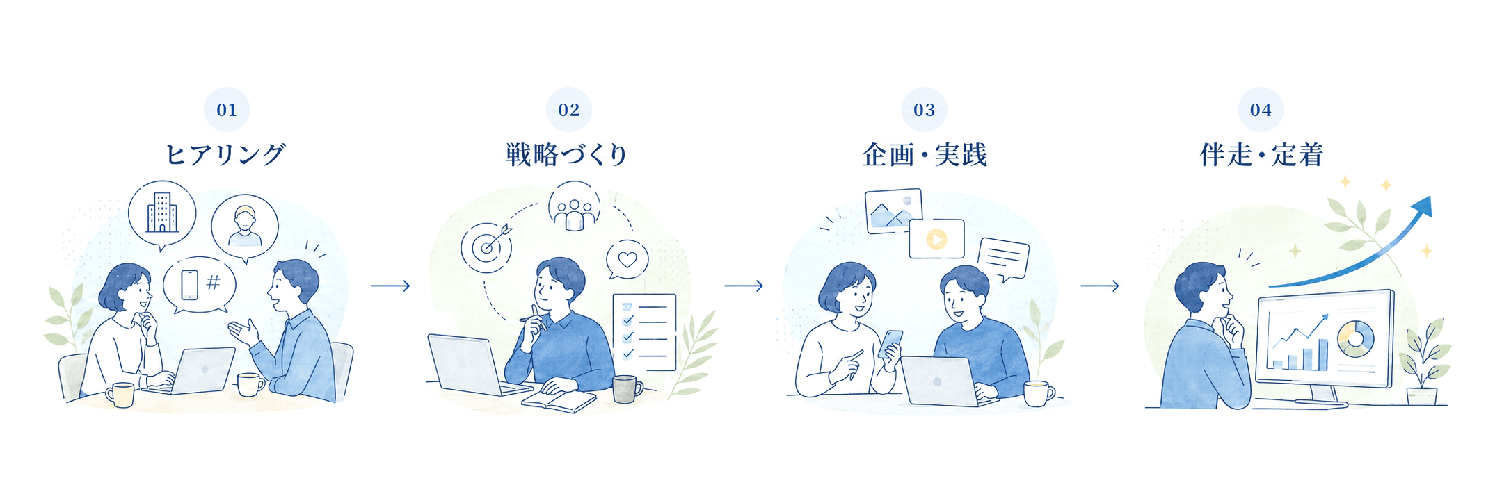 ヒアリング → 戦略づくり → 企画・実践 → 伴走・定着