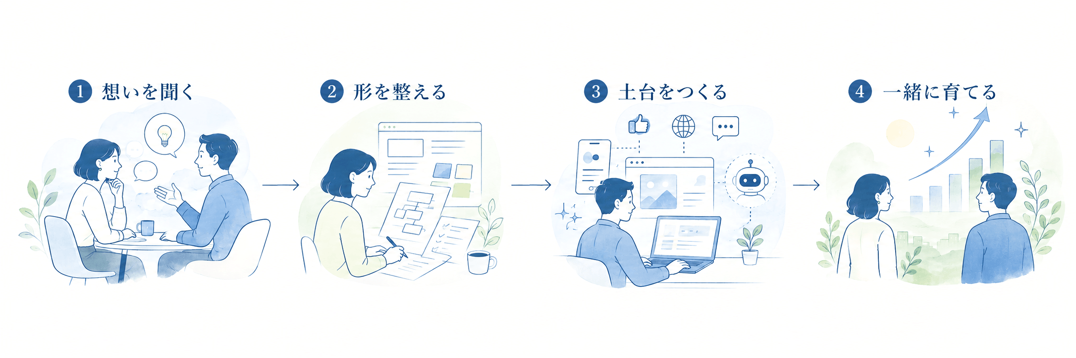 想いを聞く → 形を整える → 土台をつくる → 一緒に育てる