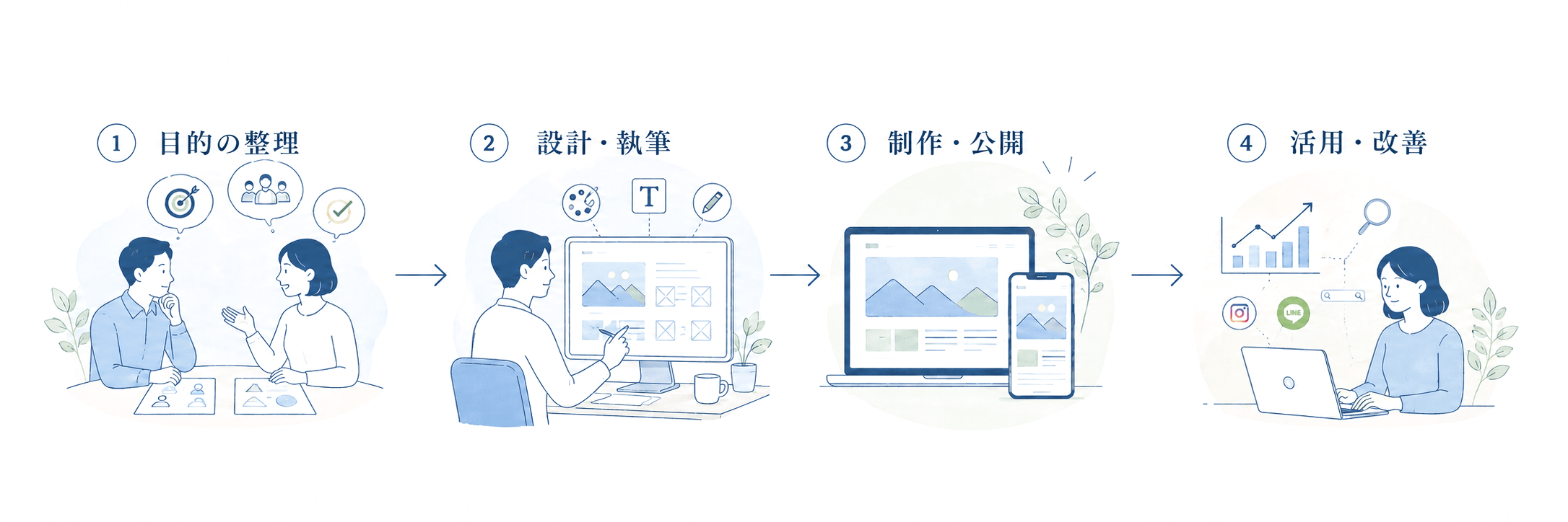 目的の整理 → 設計・執筆 → 制作・公開 → 活用・改善
